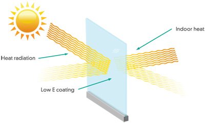 Super Glazing Low-E Glass (Low-emissivity)